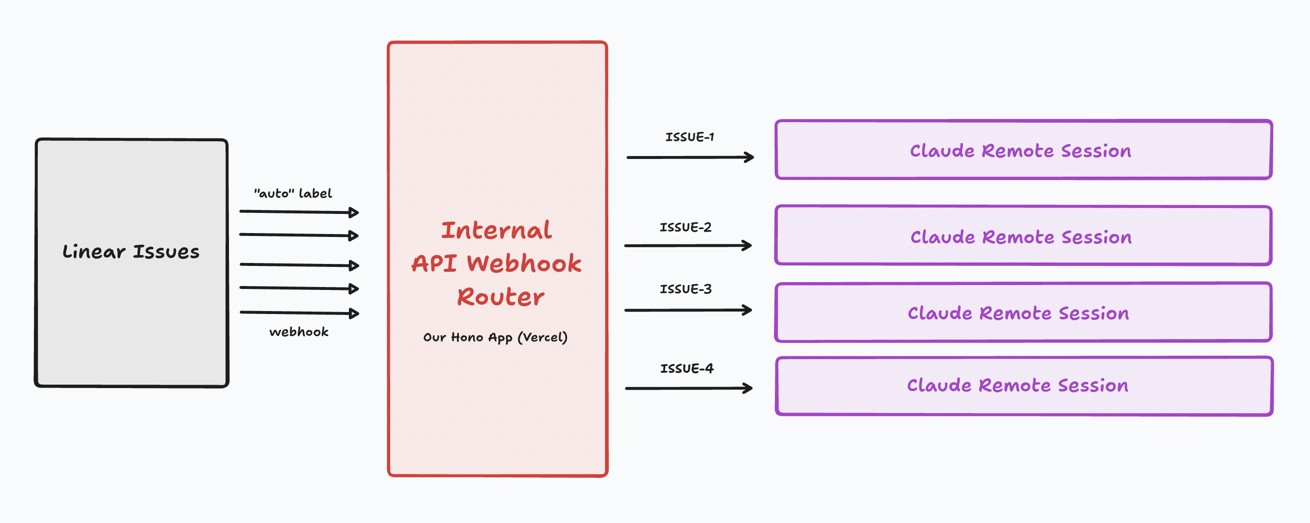 Webhook router fanning out Linear issues to Claude remote sessions