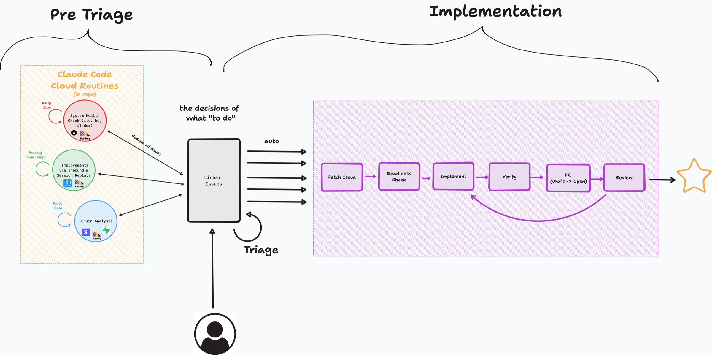 Pre-triage and implementation pipeline overview