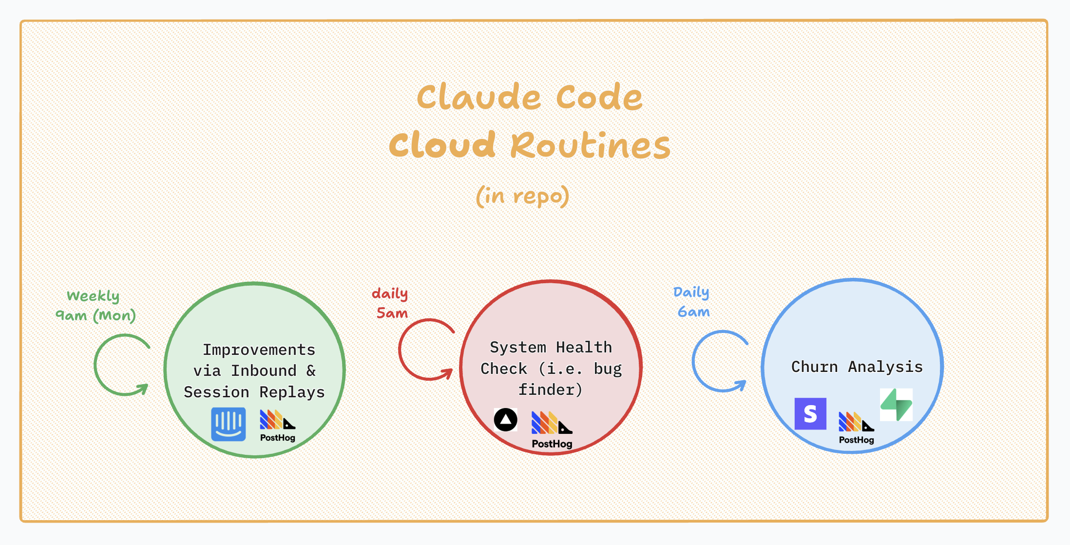 Claude Code Cloud Routines: three pre-triage loops